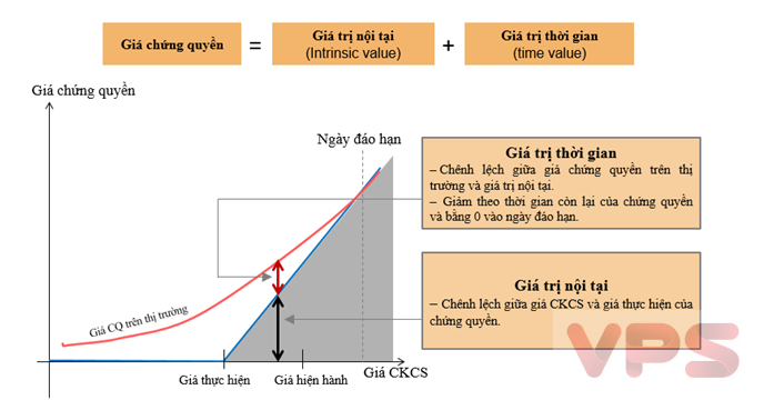 Bảng giá trị chứng quyền