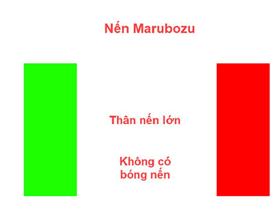 Nến Marubozu cho thấy lực mua hoặc lực bán thắng thế hoàn toàn