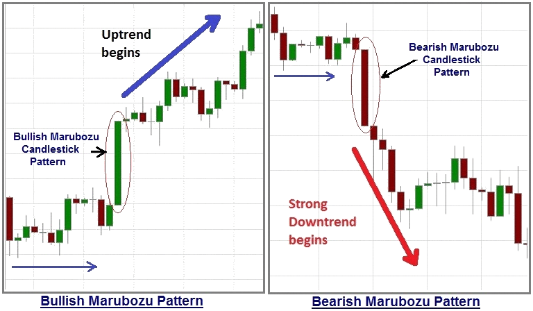 Nến Marubozu cho thấy sắp xuất hiện trend