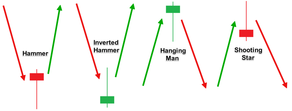 Nến Hammer và Hanging Man