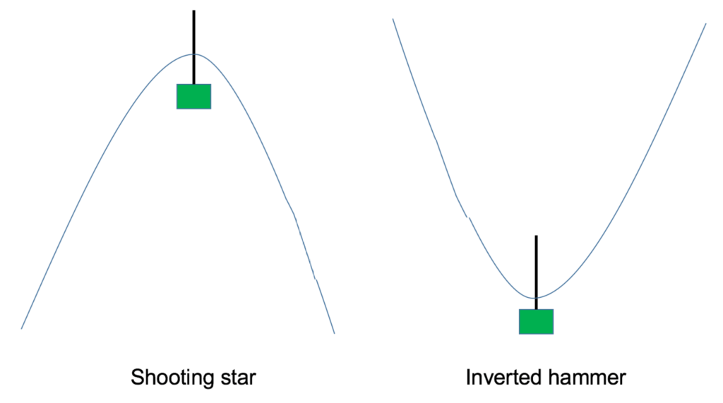 Nến Inverted Hammer và Shooting Star