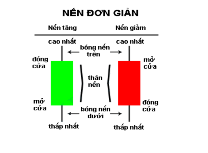 Cấu tạo biểu đồ nến nhật