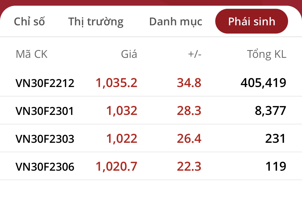 Giá của một hợp đồng phái sinh bao nhiêu?