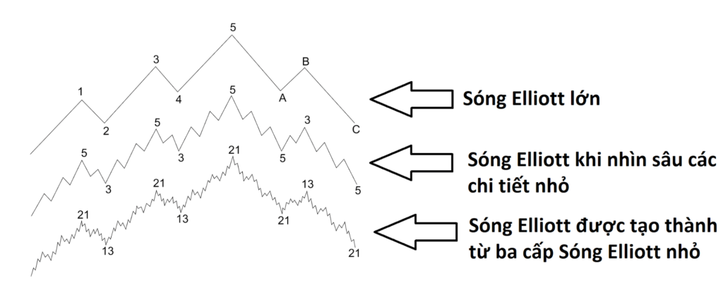 Giới thiệu về sóng Elliott