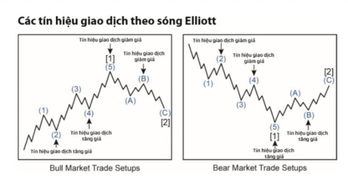 Các tín hiệu giao dịch theo sóng Elliott