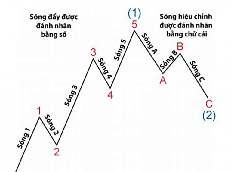 Nguyên lý cơ bản của Sóng Elliott