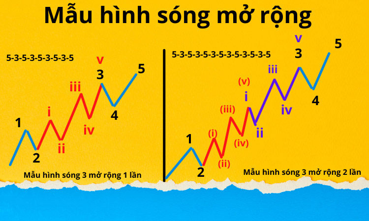 Mẫu sóng Elliott mở rộng