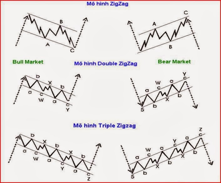 Mô hình sóng Elliott ZigZag