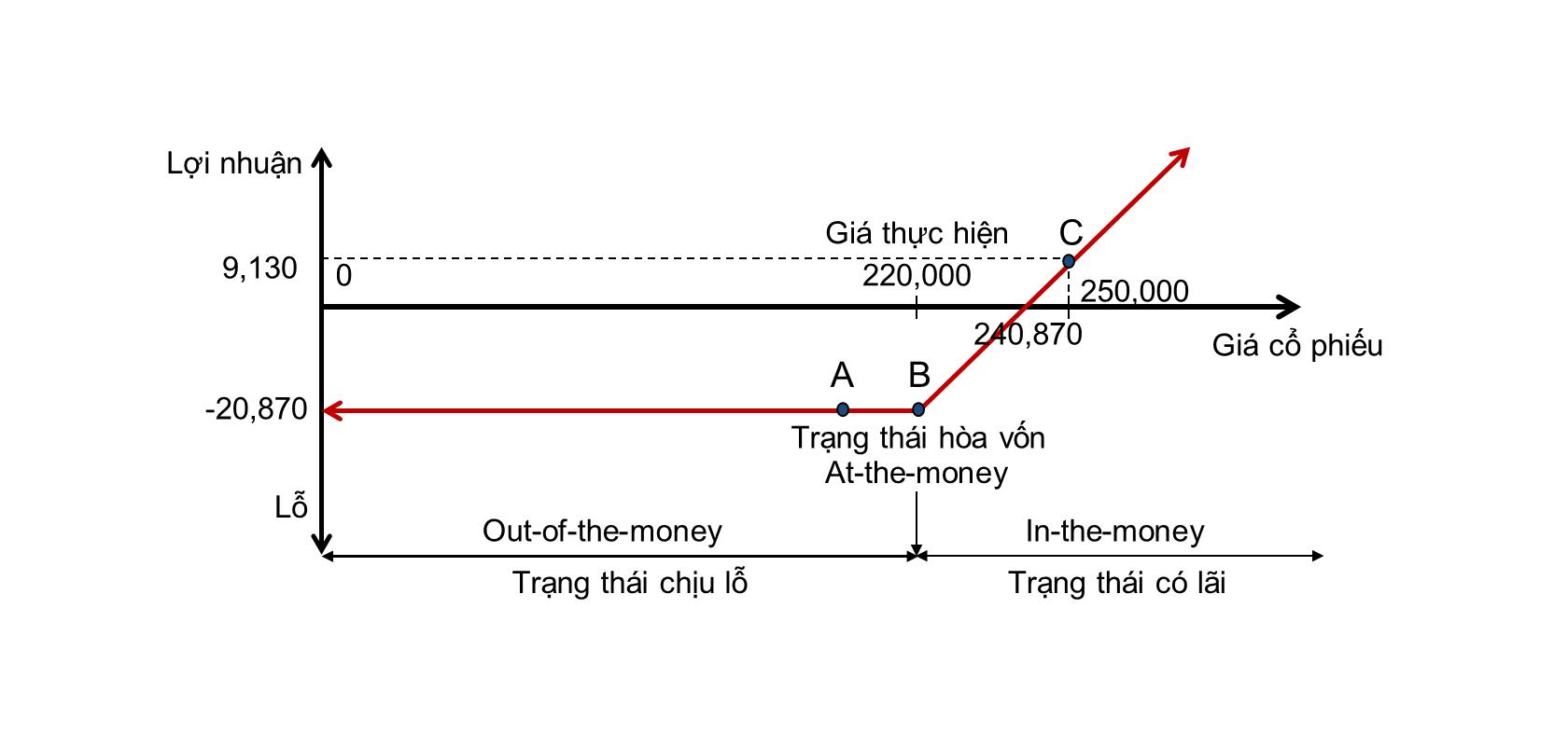 Sơ đồ minh họa cách hoạt động của chứng quyền mua