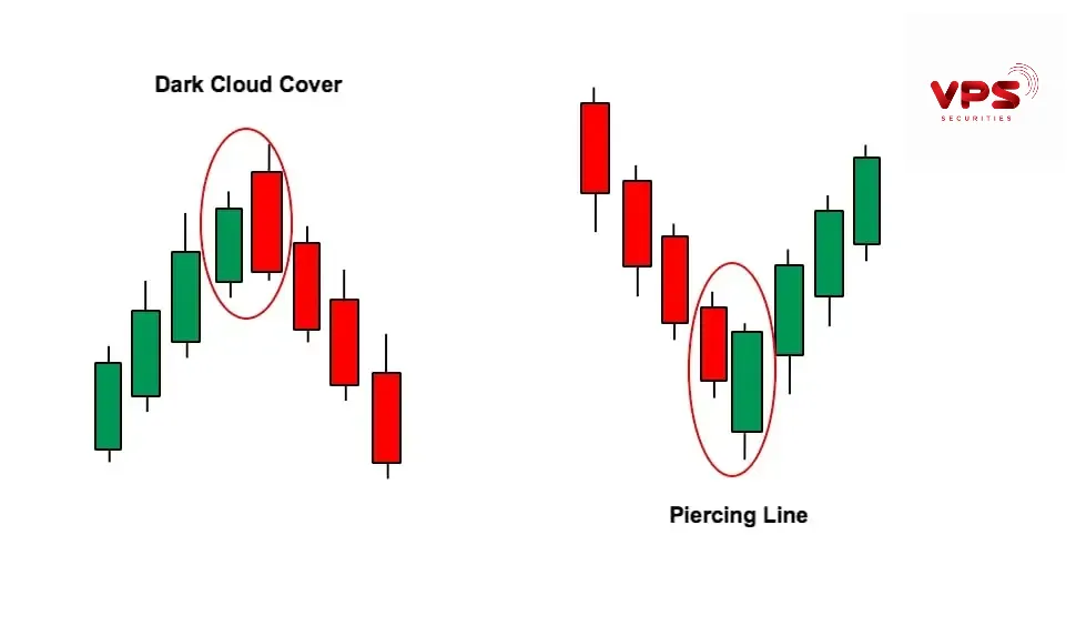 Piercing line và dark cloud cover Piercing line và dark cloud cover