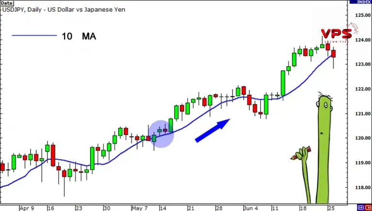 Đường trung bình động đơn giản (SMA) Đường trung bình động đơn giản (SMA)