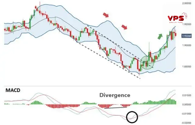 Kết hợp Bollinger bands cùng MACD để giao dịch hiệu quả