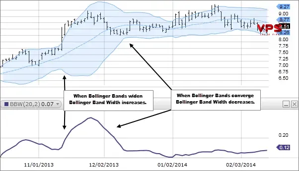 Bollinger Bands Width: Nắm vững chỉ báo biến động để tối ưu hóa hiệu suất giao dịch