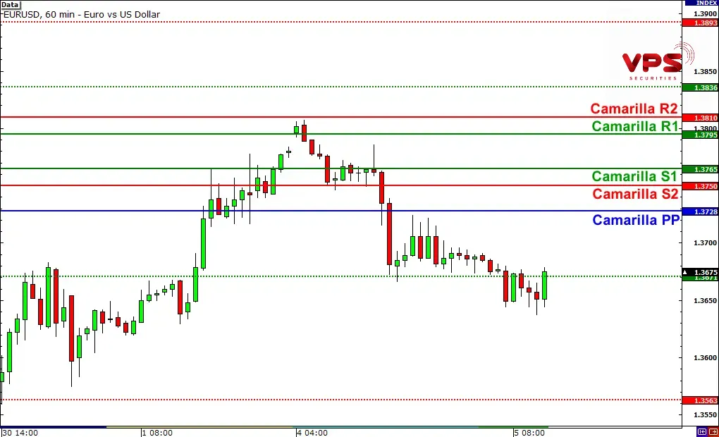 Camarilla pivot points: Nâng tầm chiến lược giao dịch ngắn hạn của bạn