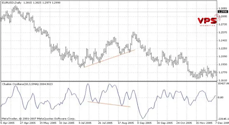 Chaikin Oscillator: Hướng dẫn từ A đến Z cho nhà giao dịch hiện đại