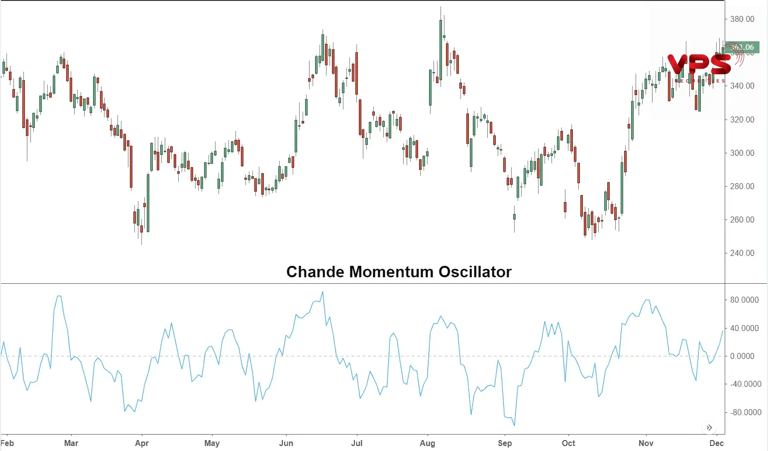 Chande momentum oscillator (CMO): Công cụ nâng cao để tối ưu quyết định giao dịch của bạn