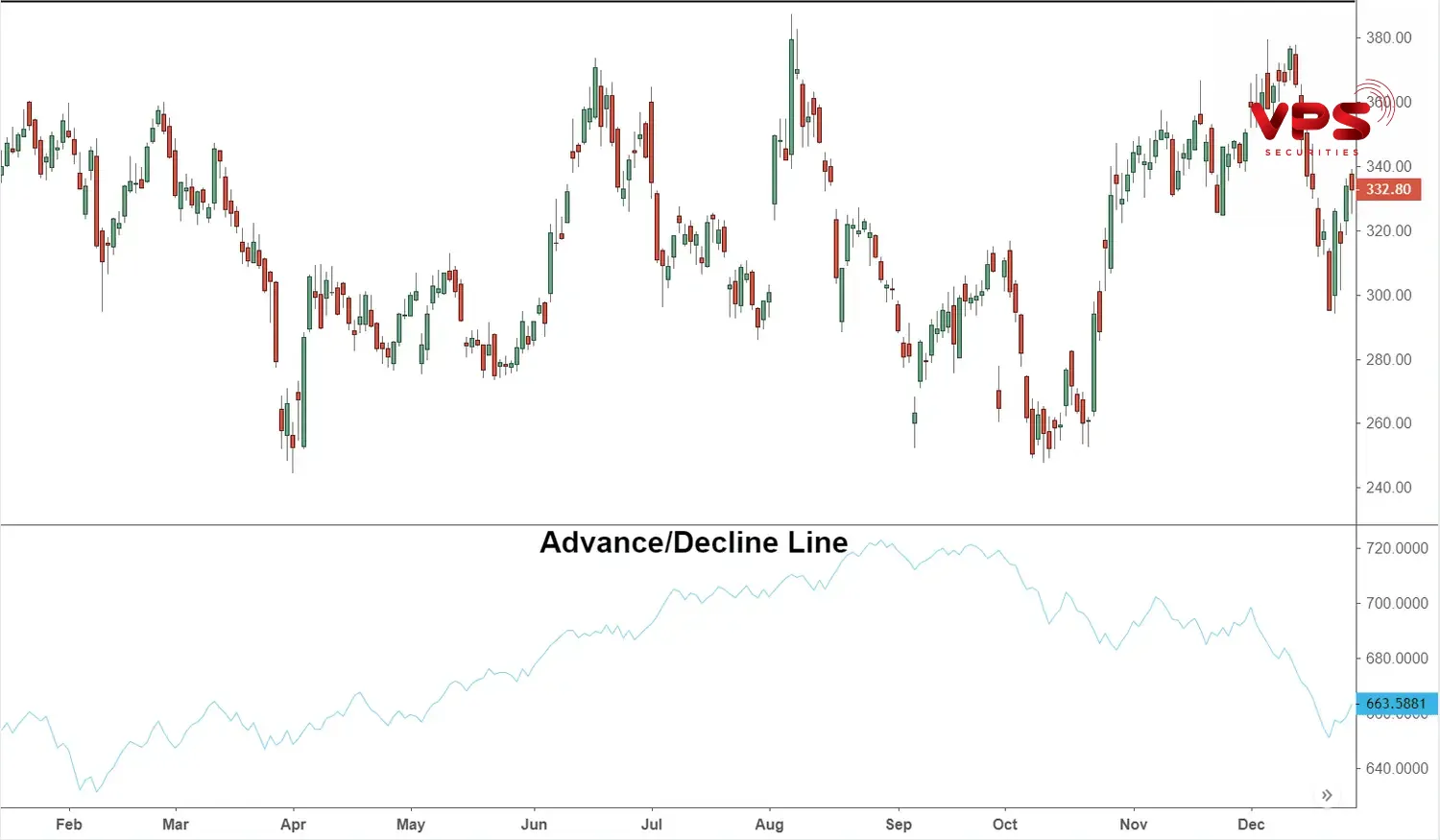 Advance/decline ratio là gì? Advance/decline ratio là gì?