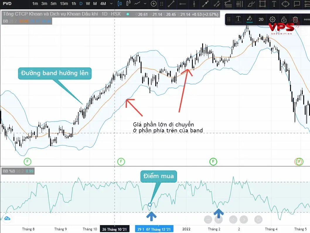 Chỉ báo %B Indicator: Nắm vững công cụ và chiến lược giao dịch chuyên sâu