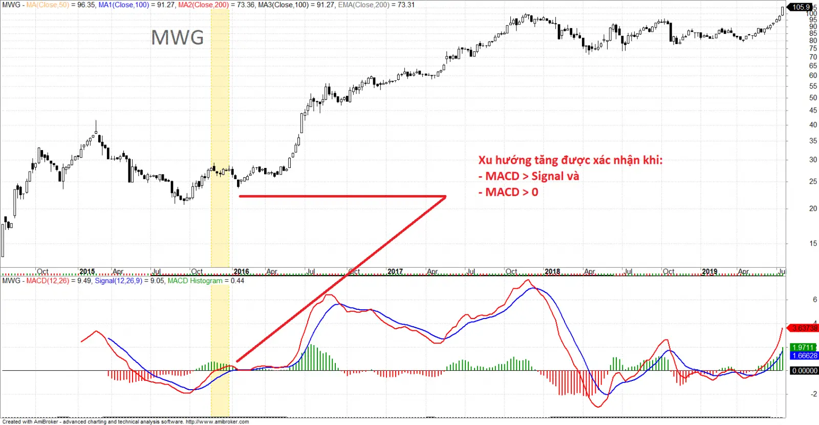 Chỉ báo Chande Forecast Oscillator (CFO): Vượt qua độ trễ, dự báo xu hướng như chuyên gia