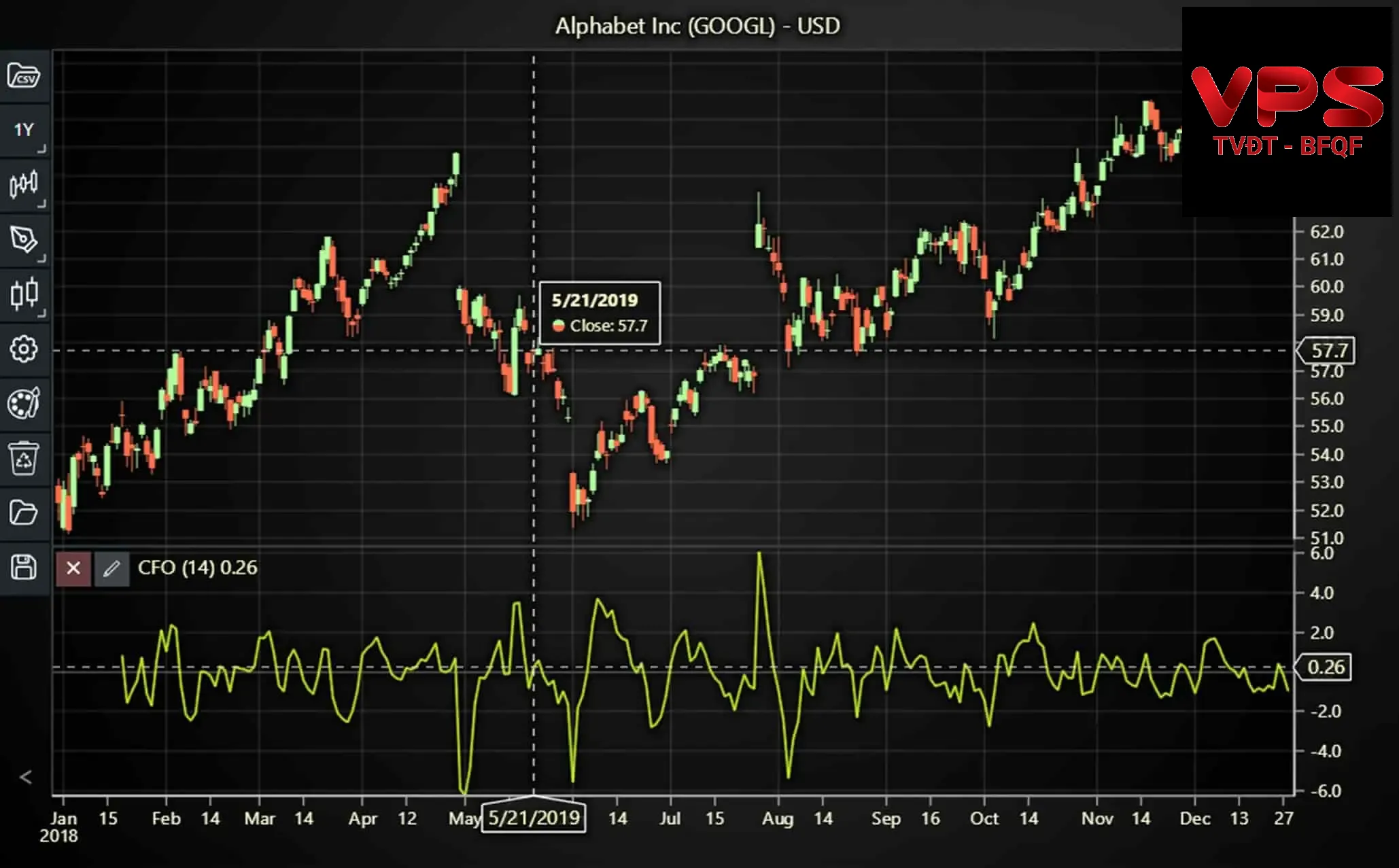Chỉ báo Chande Forecast Oscillator (CFO): Vượt qua độ trễ, dự báo xu hướng như chuyên gia