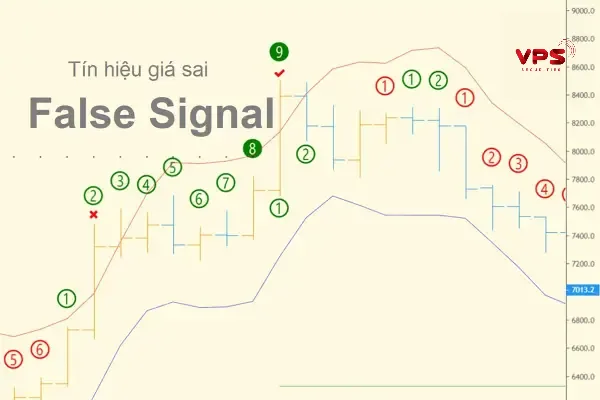 Nhận diện và lọc bỏ tín hiệu giả (false signals) Nhận diện và lọc bỏ tín hiệu giả (false signals)