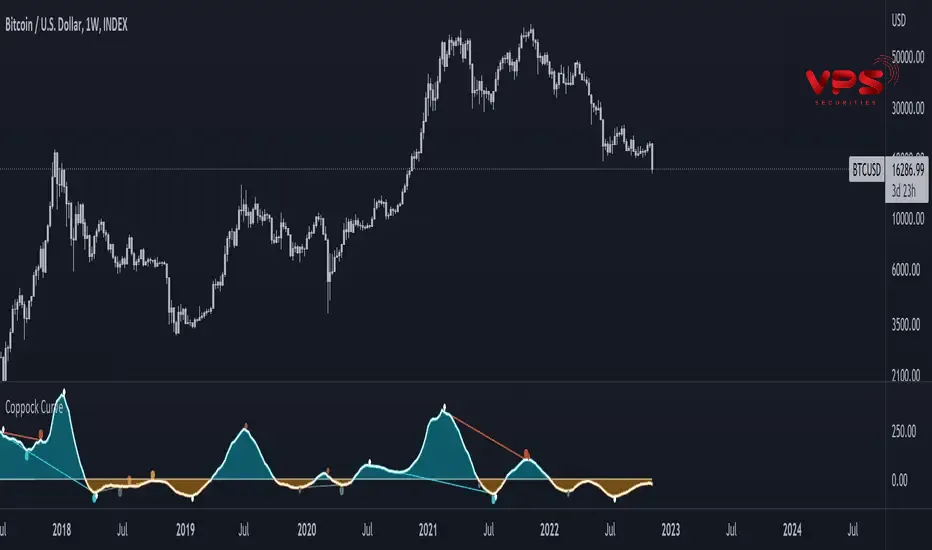Ý nghĩa các đường tín hiệu và mức 0 trong Coppock Curve Ý nghĩa các đường tín hiệu và mức 0 trong Coppock Curve