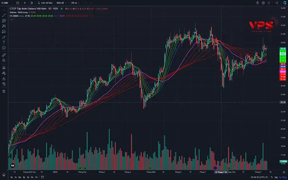 Chỉ báo Dải băng Guppy (GMMA): Hướng dẫn toàn tập từ A-Z cho trader