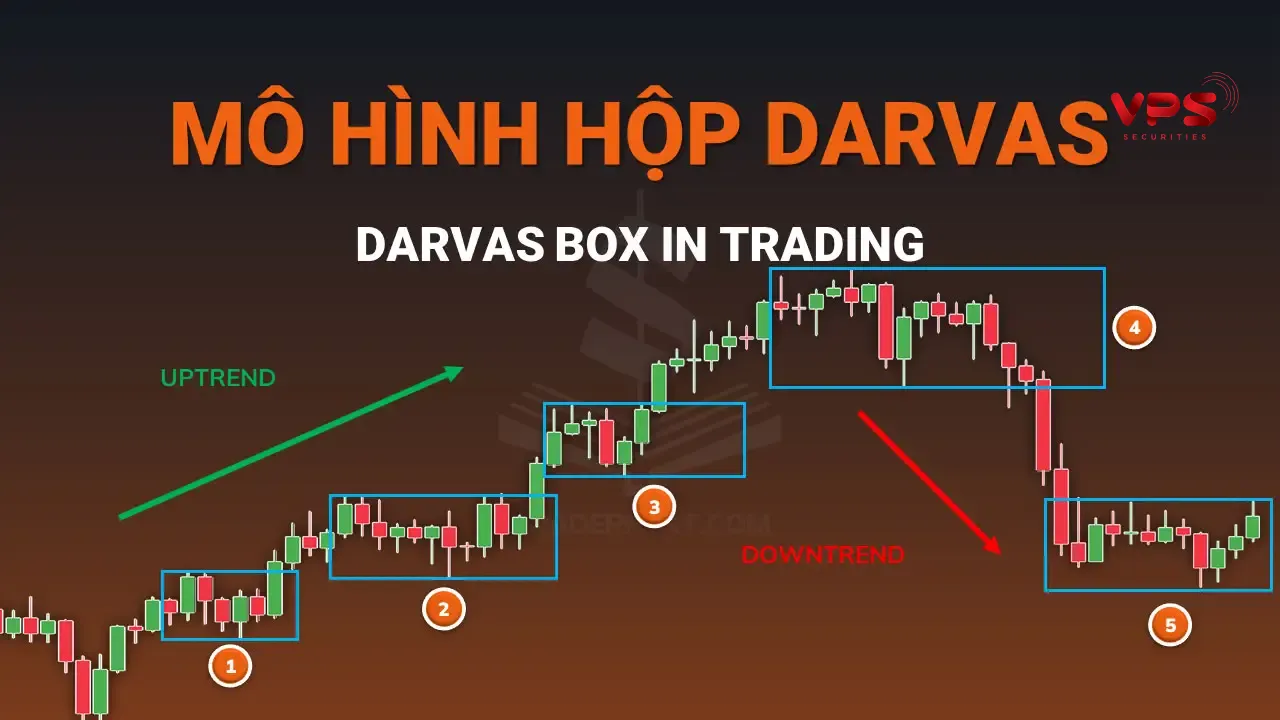 chỉ báo Darvas Box chỉ báo Darvas Box