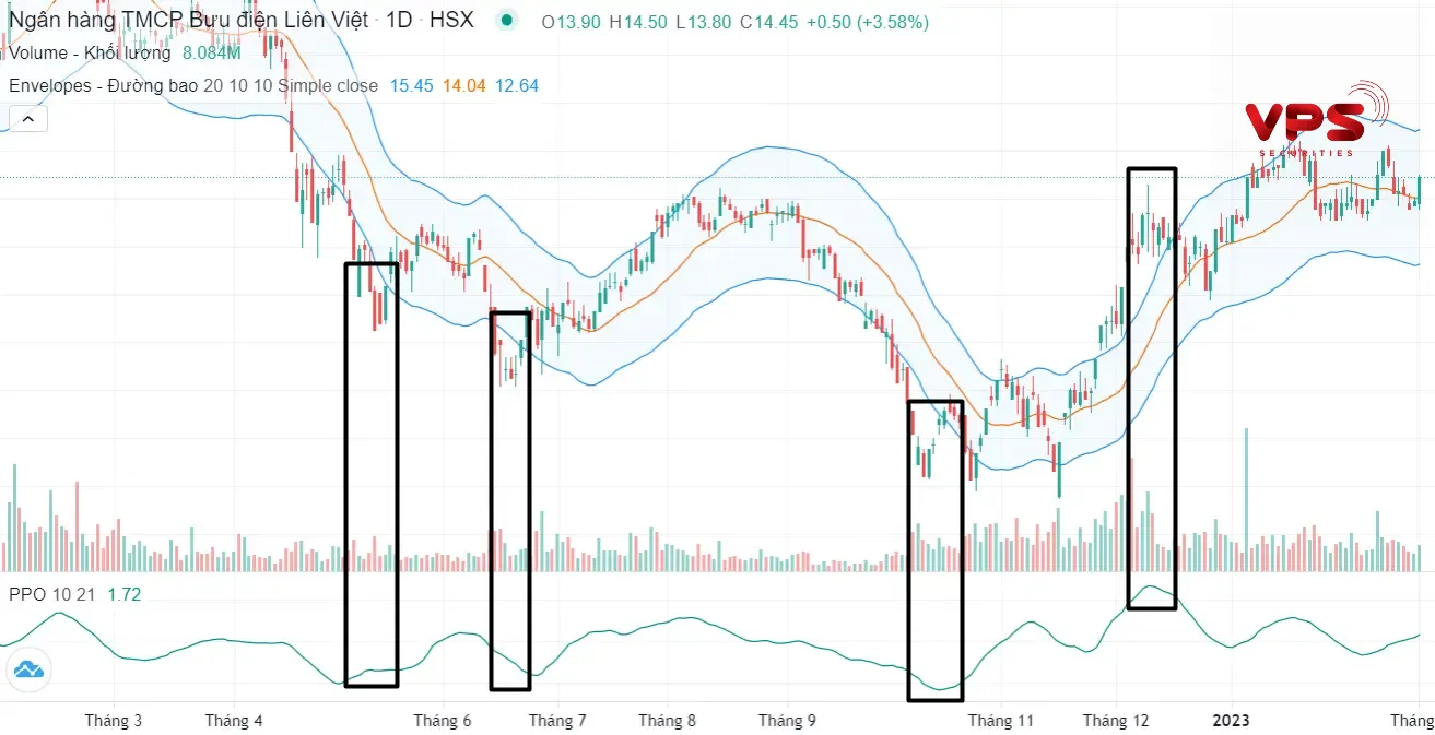 Chỉ báo envelope là gì? Chỉ báo envelope là gì?