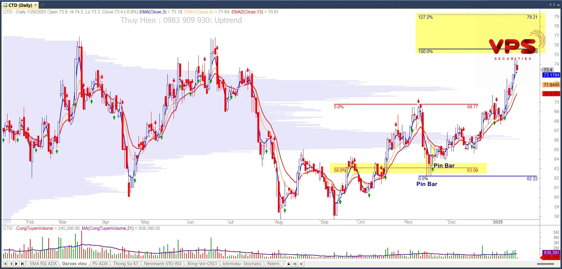 Các chiến lược giao dịch hiệu quả kết hợp với chỉ báo Fibonacci Arcs
