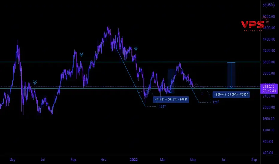 Chỉ báo Gann Box Chỉ báo Gann Box
