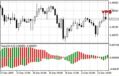 Mối quan hệ giữa Gator Oscillator và chỉ báo Alligator Mối quan hệ giữa Gator Oscillator và chỉ báo Alligator