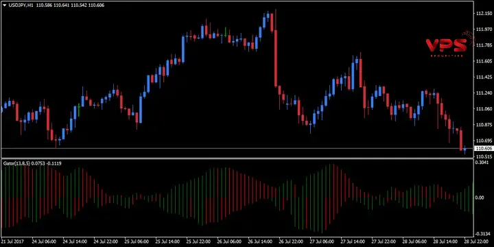 Chỉ báo Gator Oscillator là gì? Hướng dẫn đọc vị 4 giai đoạn thị trường từ A-Z