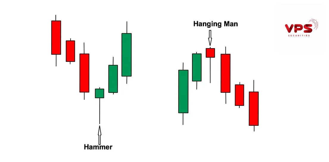 chỉ báo nến Hammer và Hanging Man chỉ báo nến Hammer và Hanging Man