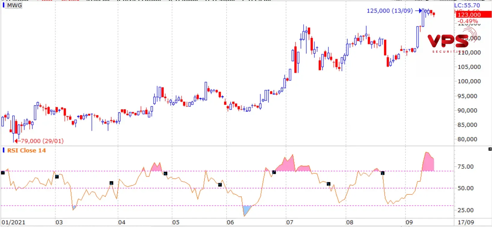 Chỉ báo median price Chỉ báo median price