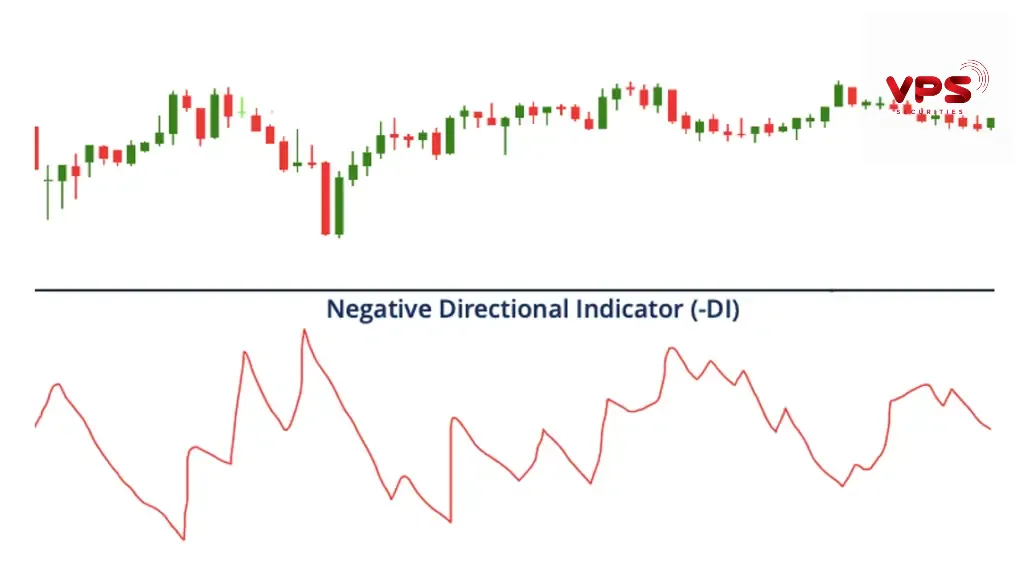 Chỉ báo Minus Directional Indicator (-DI): Vũ khí xác định xu hướng giảm cho trader