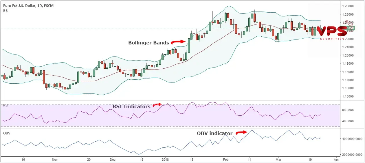 Kết hợp momentum indicator với các chỉ báo khác Kết hợp momentum indicator với các chỉ báo khác