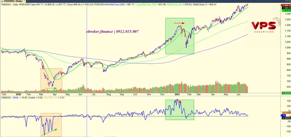 New highs (đỉnh mới) là gì? New highs (đỉnh mới) là gì?