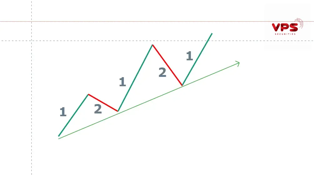 Cảnh báo sớm các đỉnh/đáy Cảnh báo sớm các đỉnh/đáy