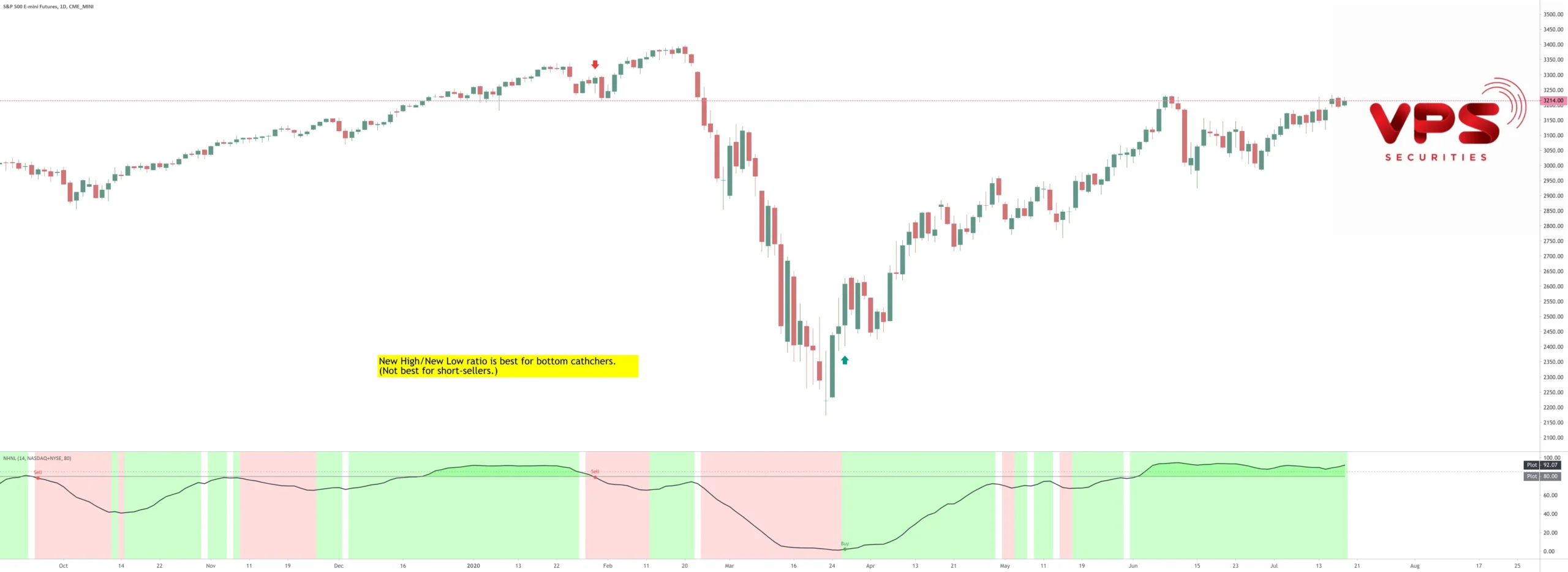 Chỉ báo New Highs-New Lows Index: Công cụ tối ưu đo lường sức khỏe thị trường
