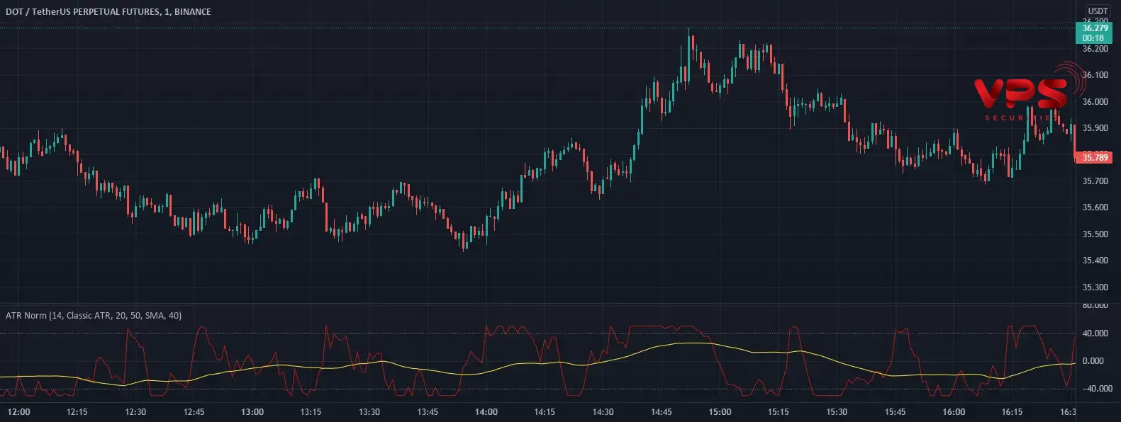 Chỉ báo normalized average true range: Nâng tầm quản lý rủi ro và biến động thị trường