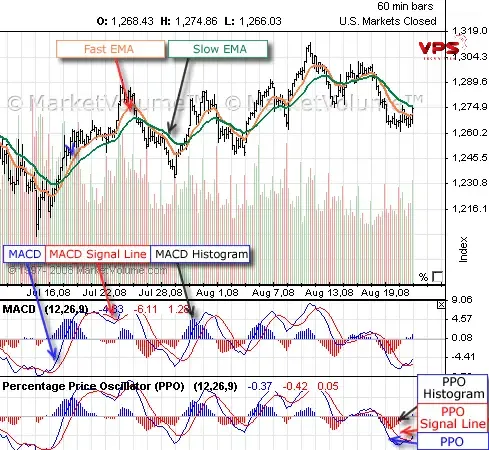 So sánh MACD và PPO Indicator So sánh MACD và PPO Indicator