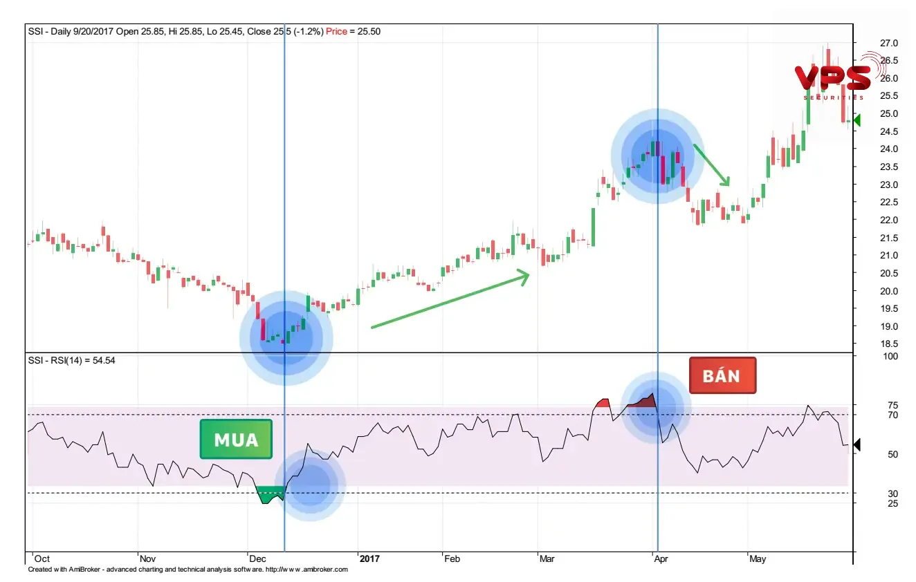 Nhận diện tín hiệu mua và bán Nhận diện tín hiệu mua và bán