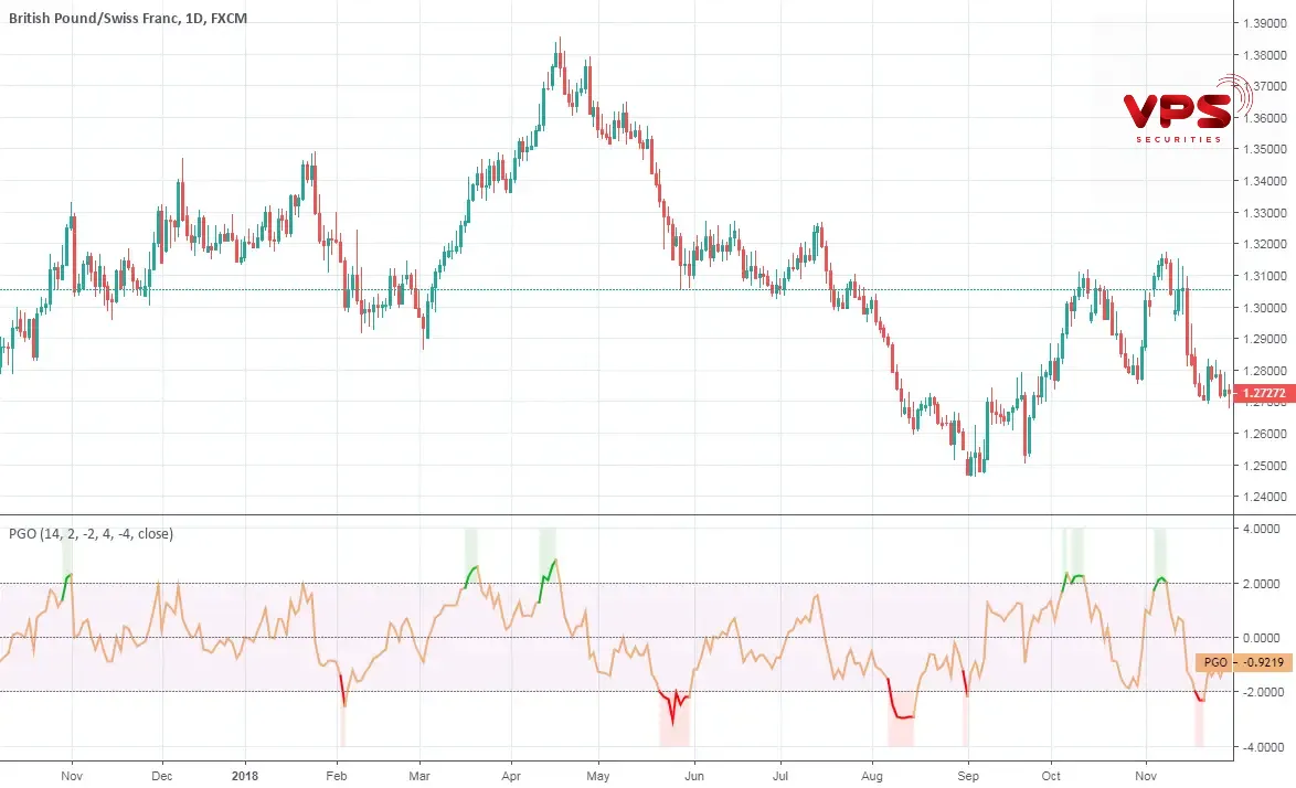 Chỉ báo Pretty Good Oscillator: Hướng dẫn từ A đến Z cho nhà giao dịch thông minh