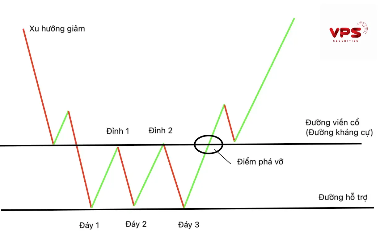 Tín hiệu xác nhận xu hướng cơ bản Tín hiệu xác nhận xu hướng cơ bản