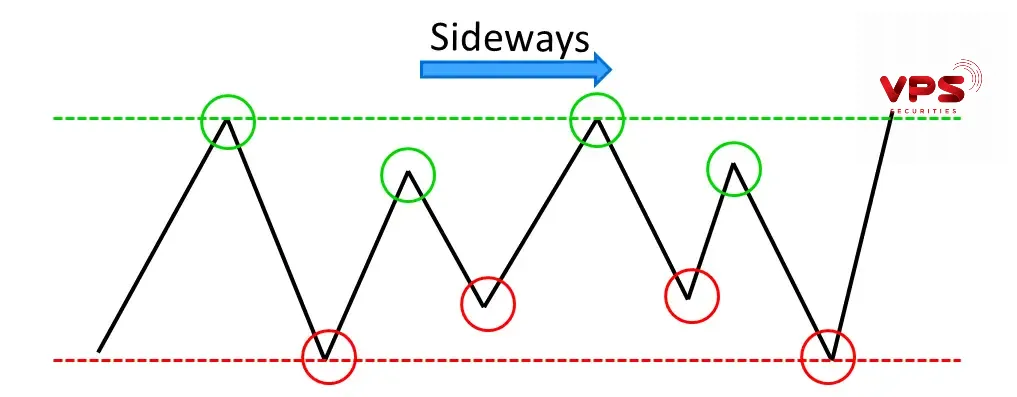 Nhận biết thị trường đi ngang (sideway) Nhận biết thị trường đi ngang (sideway)