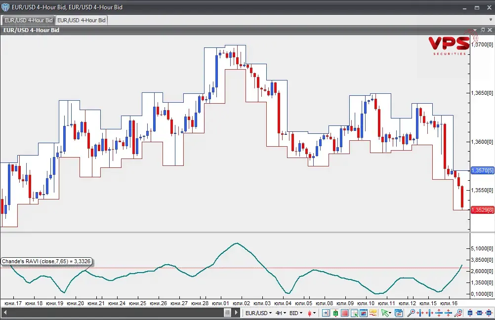 chỉ báo Range Action Verification Index (RAVI) chỉ báo Range Action Verification Index (RAVI)
