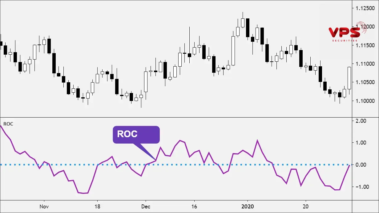 Chỉ báo Rate of Change (ROC): Hướng dẫn toàn diện cho nhà đầu tư