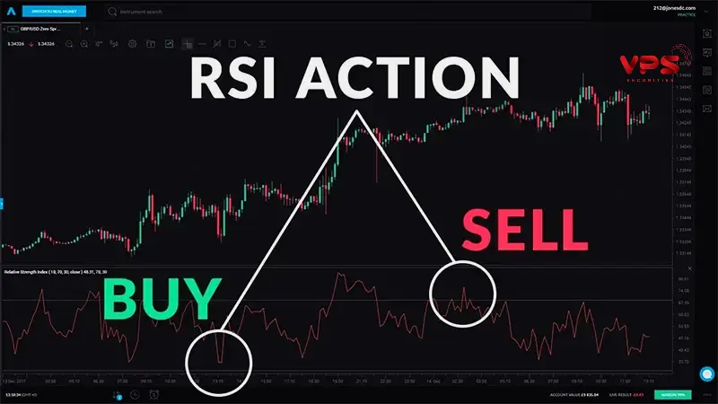 Chỉ báo Relative Strength Index (RSI): Hướng dẫn toàn diện từ A-Z cho nhà đầu tư