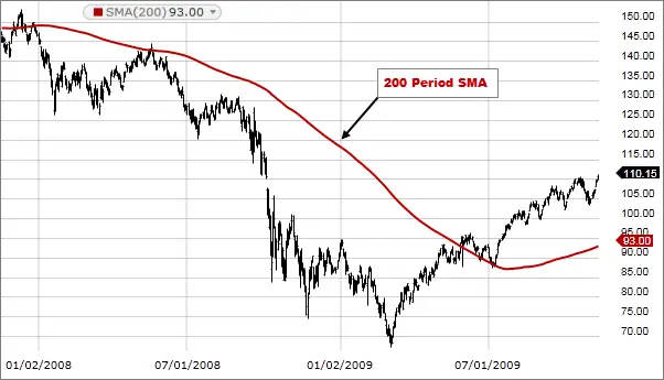 Chỉ báo simple moving average (SMA): Hướng dẫn toàn diện cho nhà đầu tư mới